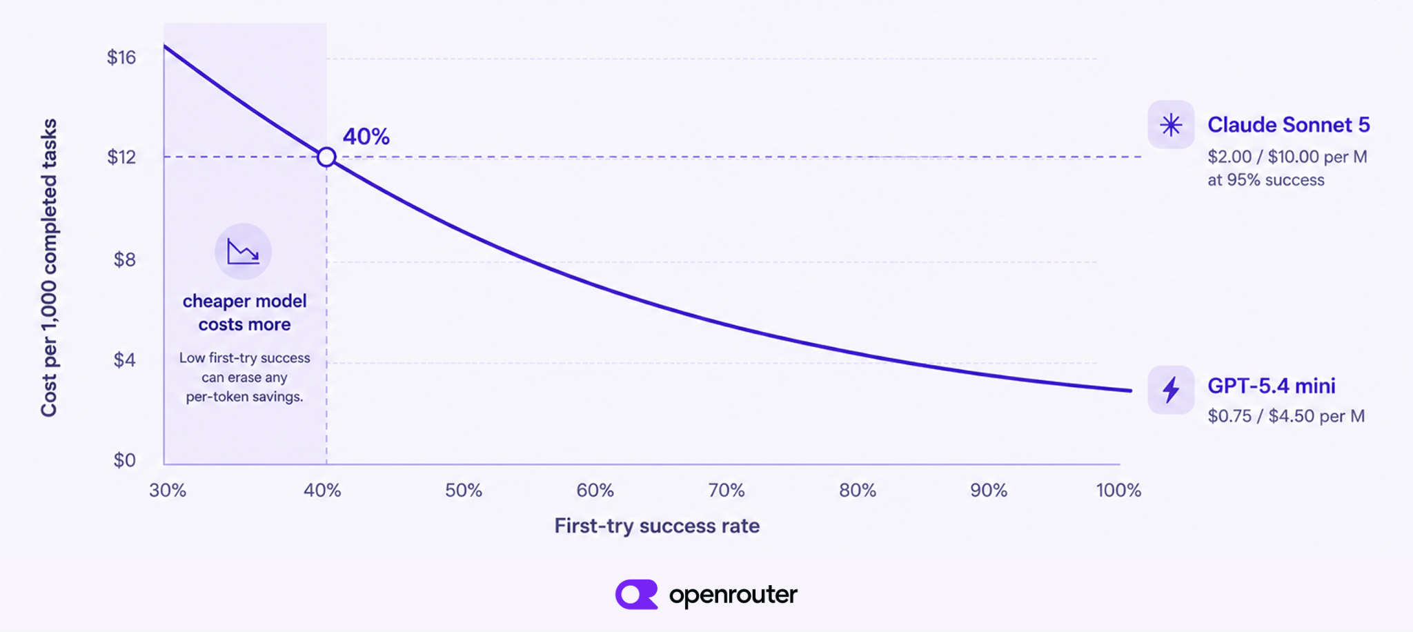 Chart of cost per 1,000 completed tasks against first-try success rate, showing the break-even point at 40% where GPT-5.4 mini's per-token savings are erased against Claude Sonnet 5 held at 95% success